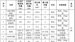 天艺文具投资150万 年产3亿支钛白粉涂料项目