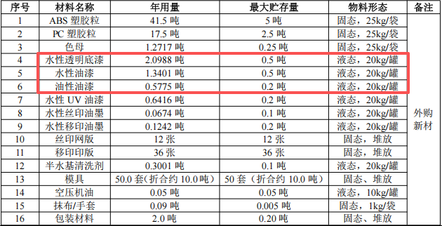 煜梓坤塑胶投资50万 年产200万个水性漆涂料项目