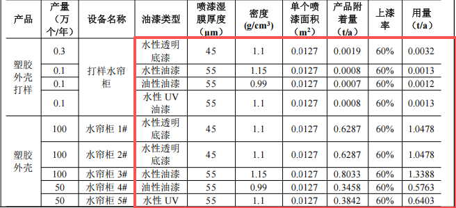 煜梓坤塑胶投资50万 年产200万个水性漆涂料项目