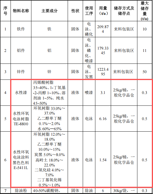 金顺金属投资300万 年产2446万件水性漆涂料项目