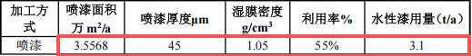 金顺金属投资300万 年产2446万件水性漆涂料项目