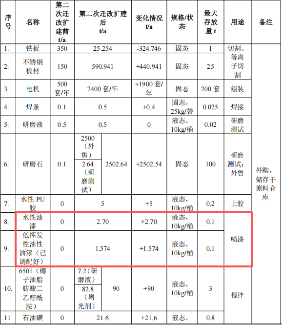 启隆研磨投资300万 年产1200台水性漆涂料项目