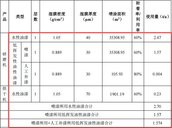 启隆研磨投资300万 年产1200台水性漆涂料项目