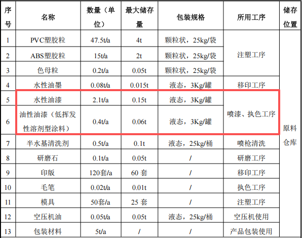 润钰峰动漫投资50万 年产200万个水性漆涂料项目