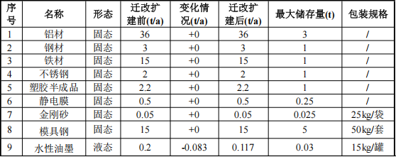 泳富五金投资800万 年产57吨水性漆涂料项目