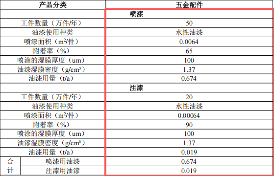 泳富五金投资800万 年产57吨水性漆涂料项目