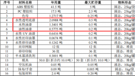 煜梓坤塑胶投资50万 年产200万个水性漆涂料项目