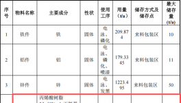 金顺金属投资300万 年产2446万件水性漆涂料项目