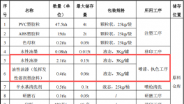 润钰峰动漫投资50万 年产200万个水性漆涂料项目