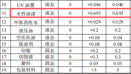 泳富五金投资800万 年产57吨水性漆涂料项目