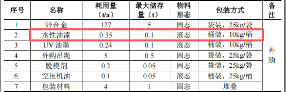 瑞源金五金投资150万 年产200万个水性漆涂料项目