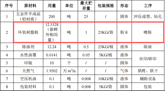 世立五金投资300万 年产195万件环氧树脂粉涂料项目