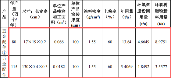 世立五金投资300万 年产195万件环氧树脂粉涂料项目