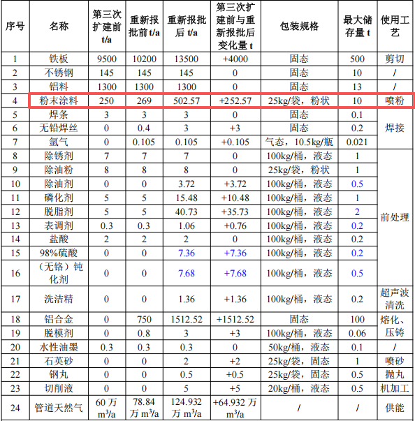 湘华五金投资4000万 年产210万件粉末涂料项目