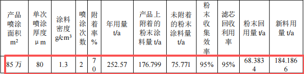 湘华五金投资4000万 年产210万件粉末涂料项目