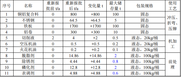 湘华五金投资4000万 年产210万件粉末涂料项目