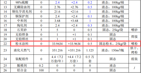 湘华五金投资4000万 年产210万件粉末涂料项目