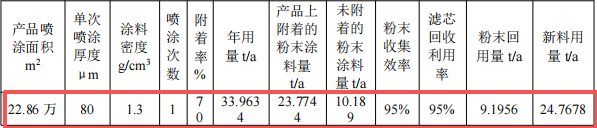 湘华五金投资4000万 年产210万件粉末涂料项目