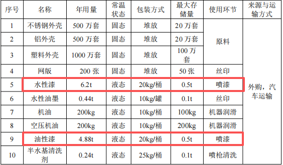 乐旺塑胶投资200万 年产2000万件水性漆涂料项目