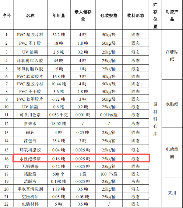 芮德玩具投资100万 年产800万件水性绝缘漆涂料项目