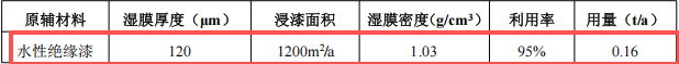 芮德玩具投资100万 年产800万件水性绝缘漆涂料项目