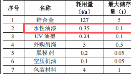 瑞源金五金投资150万 年产200万个水性漆涂料项目