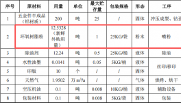 世立五金投资300万 年产195万件环氧树脂粉涂料项目