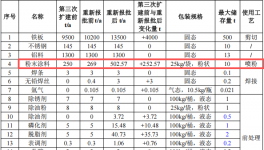 湘华五金投资4000万 年产210万件粉末涂料项目