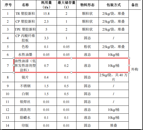 三合眼镜投资100万 年产128万套油性漆涂料项目