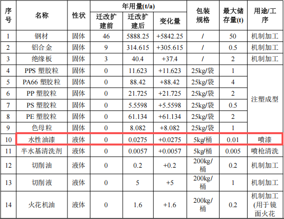 长信模具投资1000万 年产4150万件水性漆涂料项目
