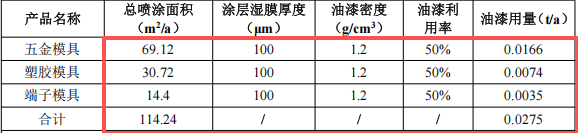 长信模具投资1000万 年产4150万件水性漆涂料项目