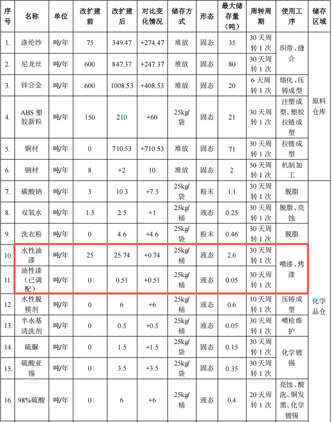 达辉拉链投资4600万 年产2977吨水性漆涂料项目