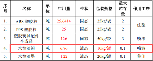 新川塑胶投资500万 年产2800万个水性漆涂料项目