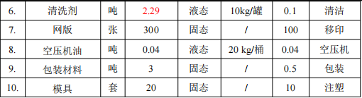 新川塑胶投资500万 年产2800万个水性漆涂料项目