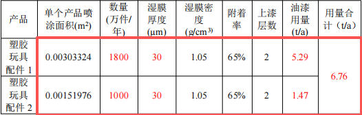 新川塑胶投资500万 年产2800万个水性漆涂料项目