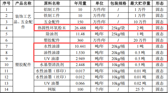 万鑫通科技投资300万 年产830万件水性漆粉末涂料项目