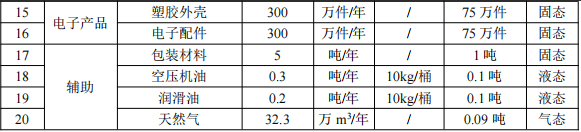 万鑫通科技投资300万 年产830万件水性漆粉末涂料项目