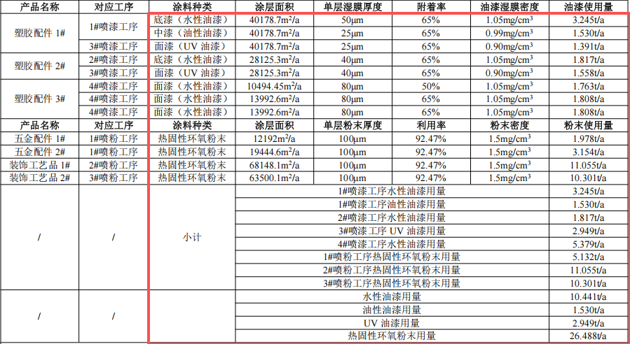万鑫通科技投资300万 年产830万件水性漆粉末涂料项目