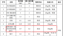三合眼镜投资100万 年产128万套油性漆涂料项目