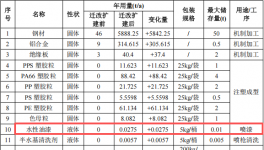 长信模具投资1000万 年产4150万件水性漆涂料项目