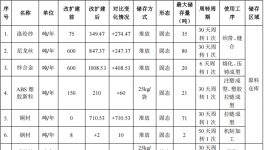 达辉拉链投资4600万 年产2977吨水性漆涂料项目
