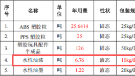 新川塑胶投资500万 年产2800万个水性漆涂料项目