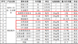 万鑫通科技投资300万 年产830万件水性漆粉末涂料项目