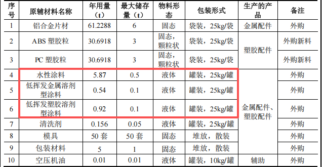 昊一金属投资100万 年产150万件水性涂料项目