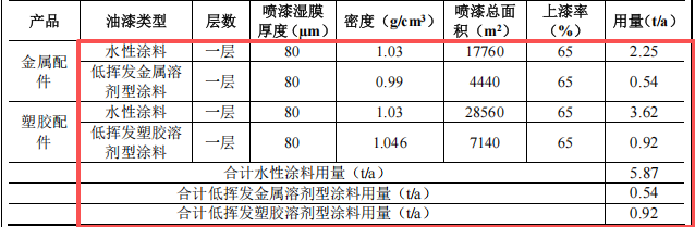 昊一金属投资100万 年产150万件水性涂料项目