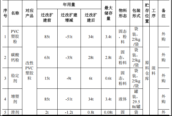 明宝新材投资200万 年产200吨钛白粉涂料项目