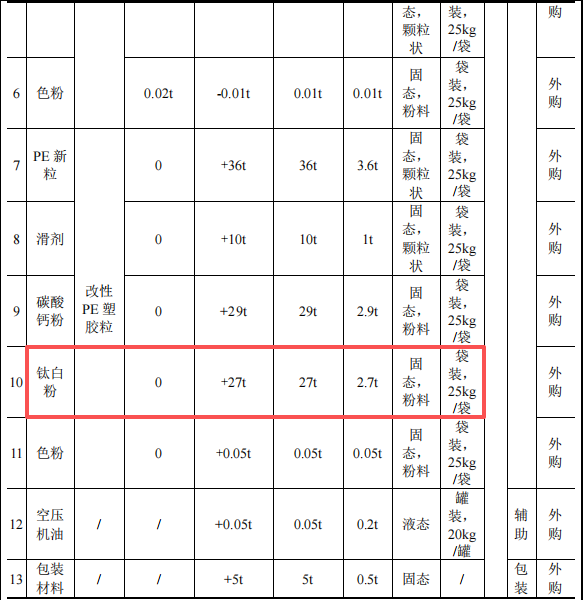 明宝新材投资200万 年产200吨钛白粉涂料项目
