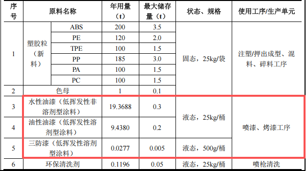 百事达投资1000万 年产15万台水性漆涂料项目