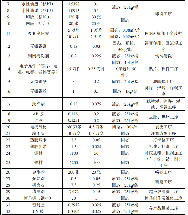 百事达投资1000万 年产15万台水性漆涂料项目