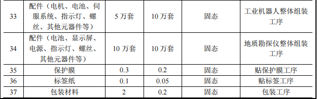 百事达投资1000万 年产15万台水性漆涂料项目